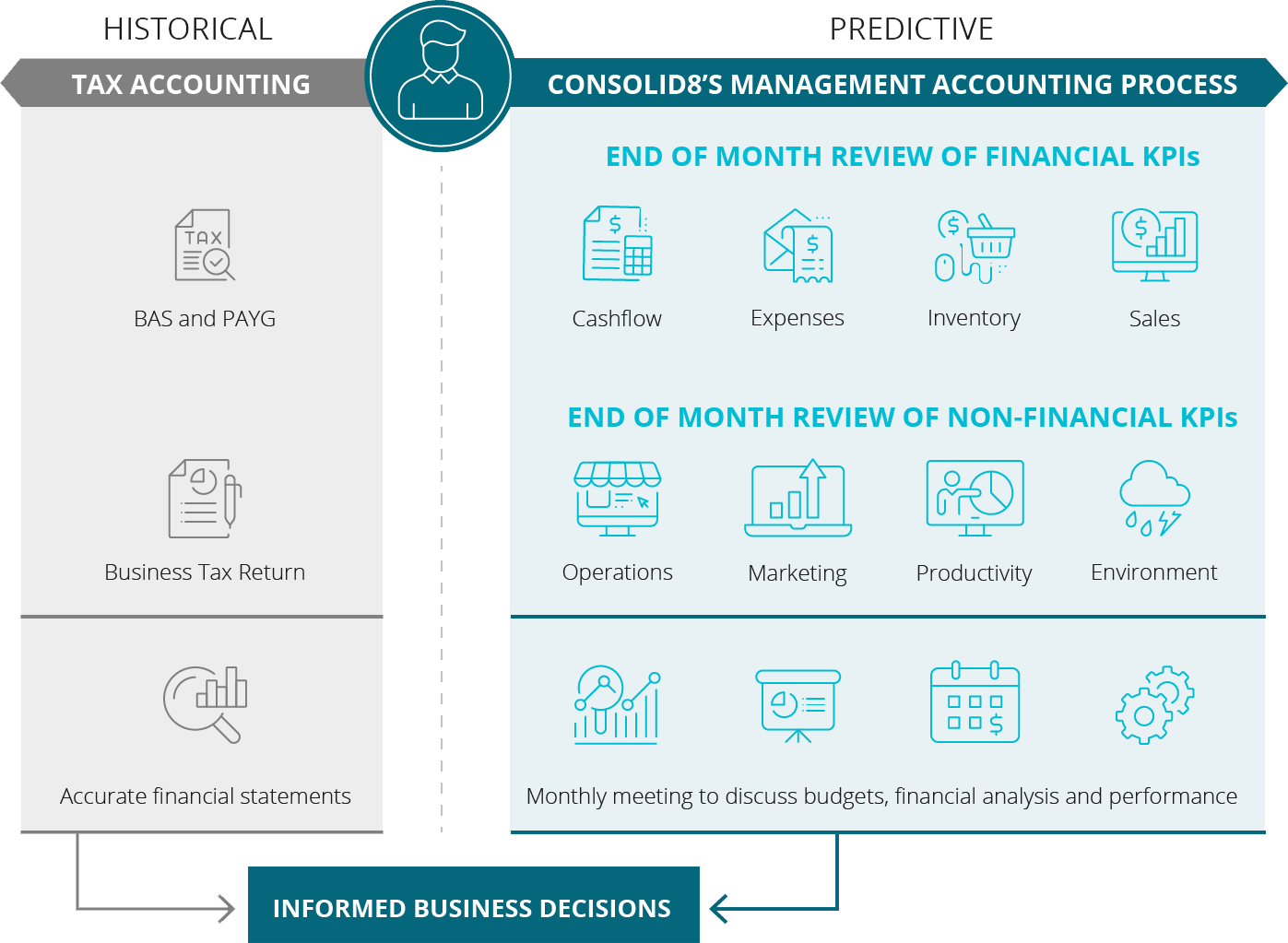 Management Accounting